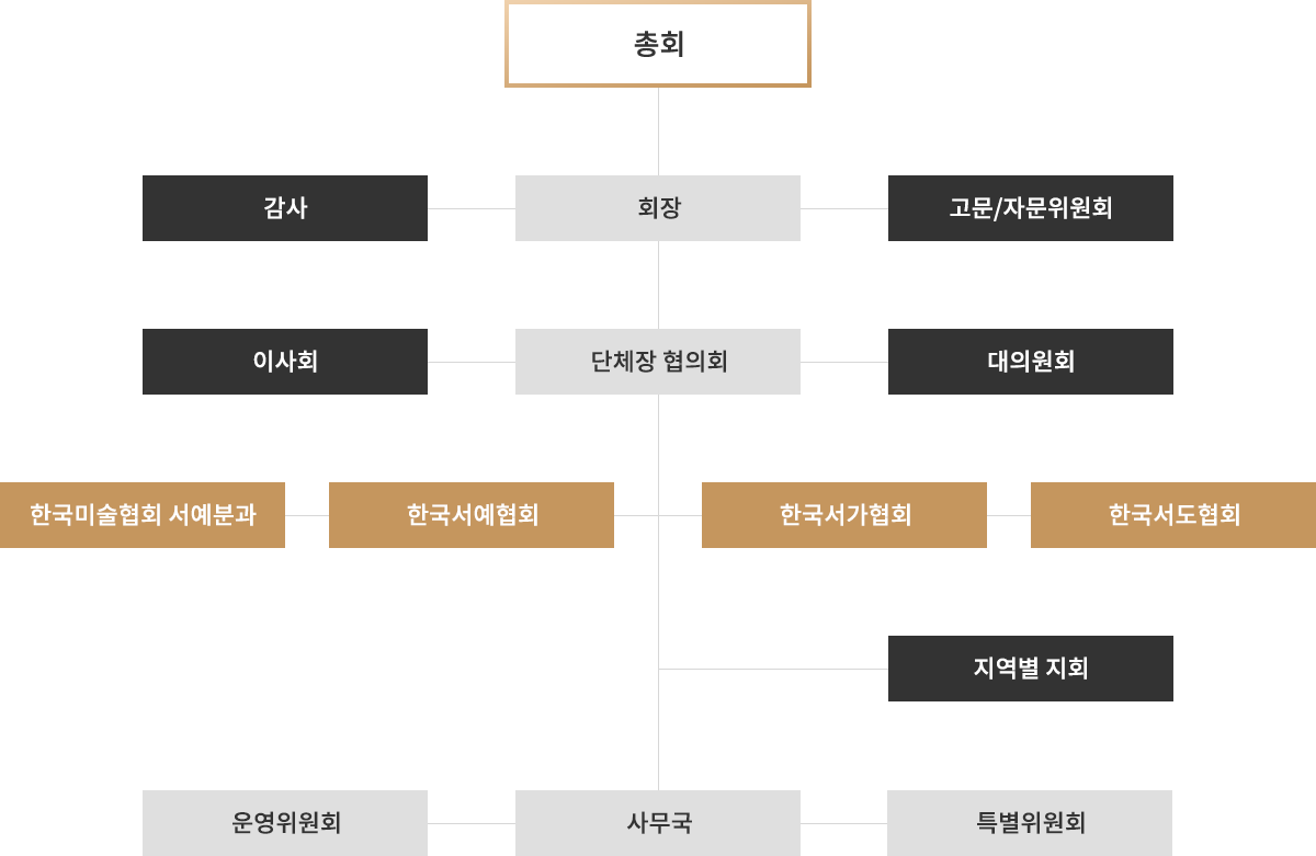 조직도